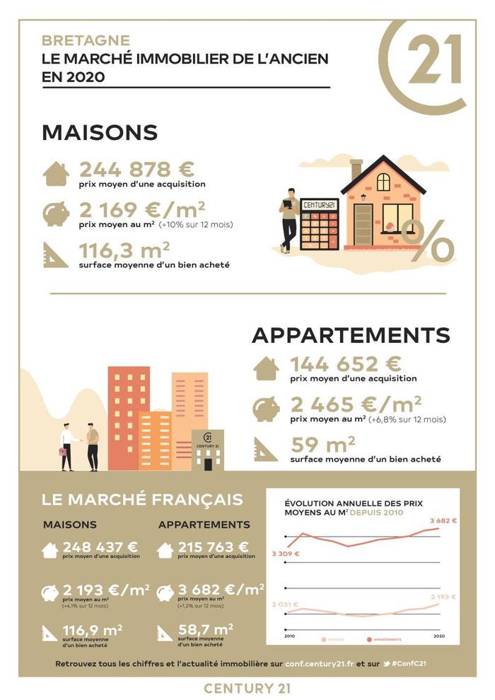 Immobilier - CENTURY 21 Associés Conseils Immobilier - marché immobilier ancien, prix, maisons, estimer, vendre, acheter, louer